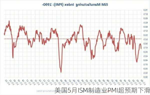 美国5月ISM制造业PMI超预期下滑