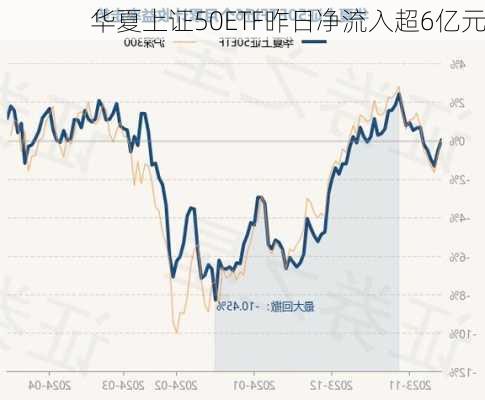 华夏上证50ETF昨日净流入超6亿元