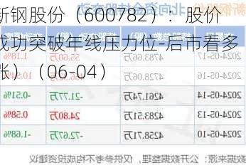 新钢股份（600782）：股价成功突破年线压力位-后市看多（涨）（06-04）