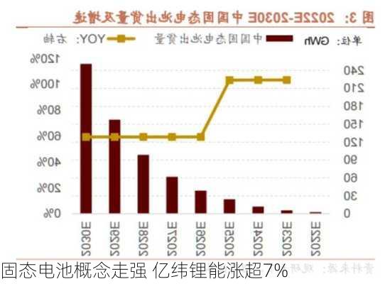 固态电池概念走强 亿纬锂能涨超7%