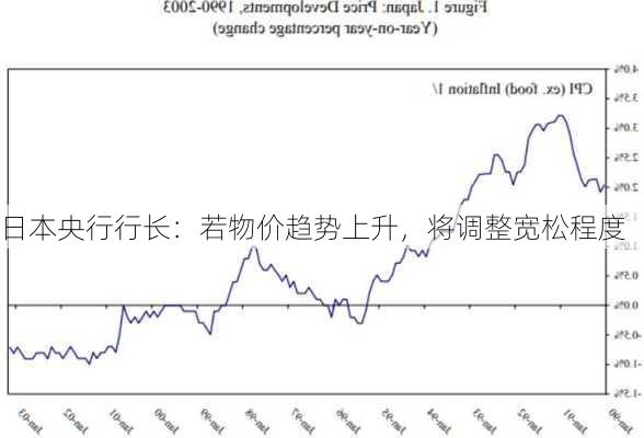 日本央行行长：若物价趋势上升，将调整宽松程度