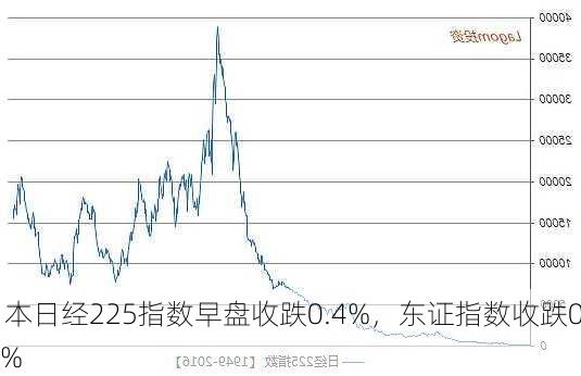 日本日经225指数早盘收跌0.4%，东证指数收跌0.5%