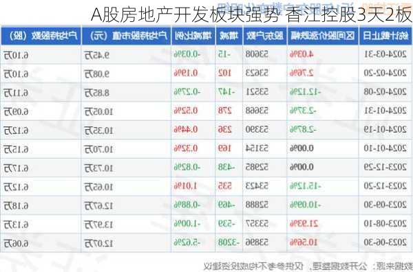 A股房地产开发板块强势 香江控股3天2板