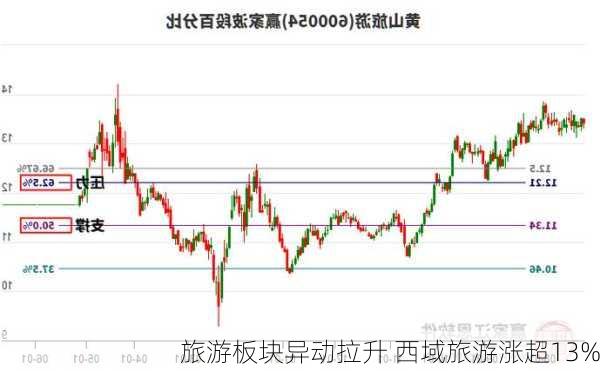 旅游板块异动拉升 西域旅游涨超13%