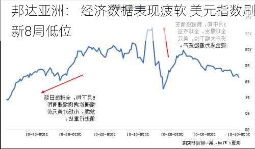 邦达亚洲： 经济数据表现疲软 美元指数刷新8周低位