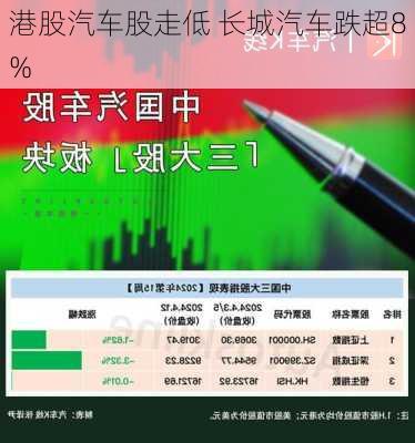 港股汽车股走低 长城汽车跌超8%