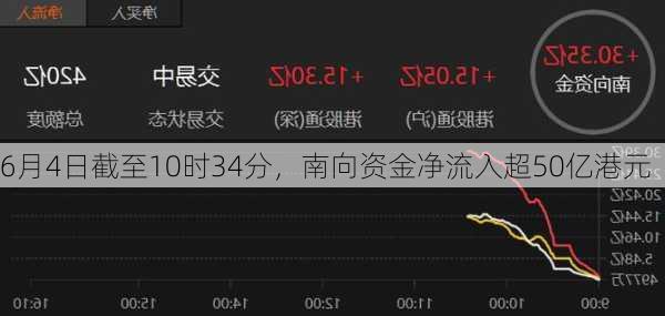 6月4日截至10时34分，南向资金净流入超50亿港元