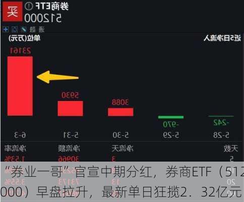 “券业一哥”官宣中期分红，券商ETF（512000）早盘拉升，最新单日狂揽2．32亿元！