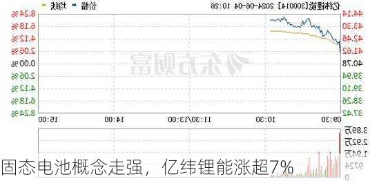 固态电池概念走强，亿纬锂能涨超7%