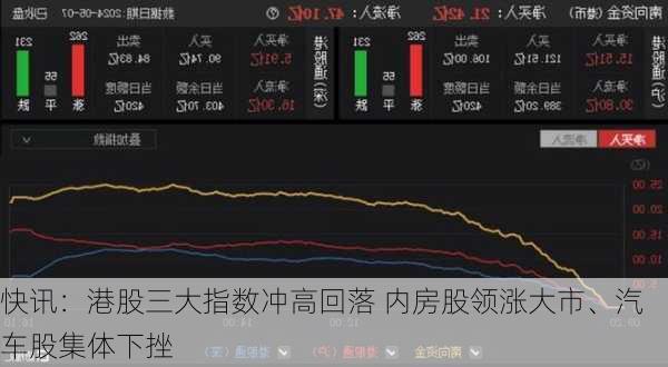 快讯：港股三大指数冲高回落 内房股领涨大市、汽车股集体下挫