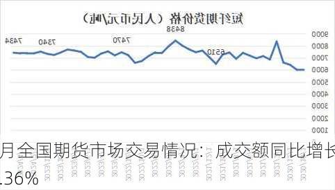 5月全国期货市场交易情况：成交额同比增长10.36%