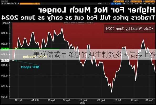 美联储或早降息的押注刺激多国债券上涨