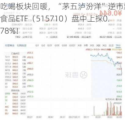 吃喝板块回暖，“茅五泸汾洋”逆市飘红，食品ETF（515710）盘中上探0.78%！