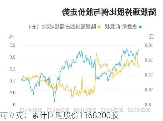 可立克：累计回购股份1368200股