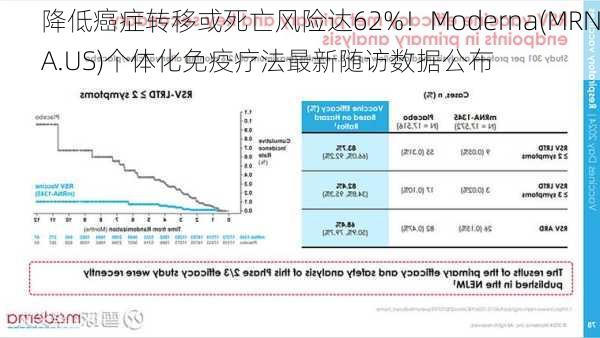 降低癌症转移或死亡风险达62%！Moderna(MRNA.US)个体化免疫疗法最新随访数据公布