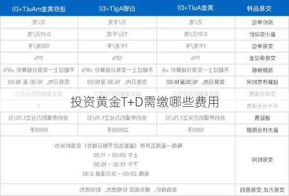 投资黄金T+D需缴哪些费用