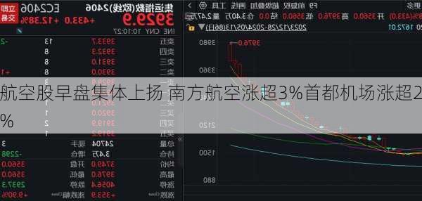 航空股早盘集体上扬 南方航空涨超3%首都机场涨超2%