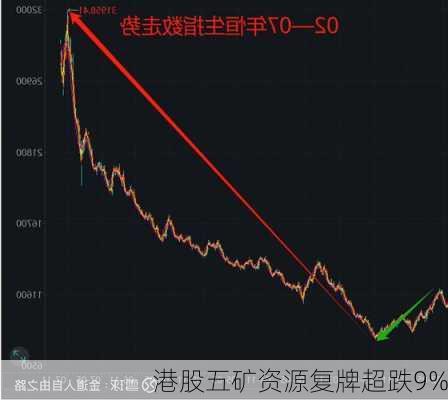 港股五矿资源复牌超跌9%