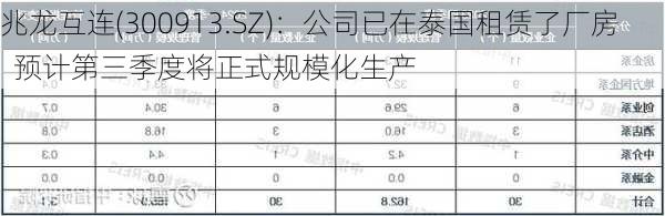 兆龙互连(300913.SZ)：公司已在泰国租赁了厂房  预计第三季度将正式规模化生产