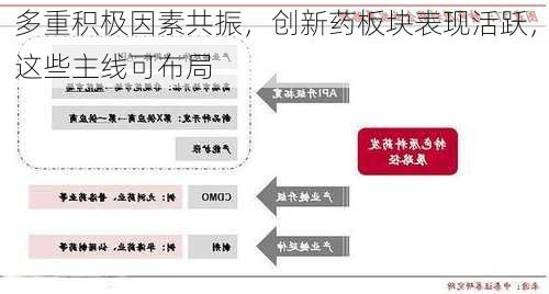 多重积极因素共振，创新药板块表现活跃，这些主线可布局