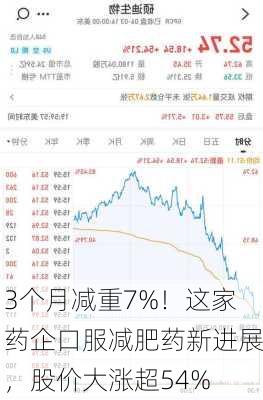 3个月减重7%！这家药企口服减肥药新进展，股价大涨超54%