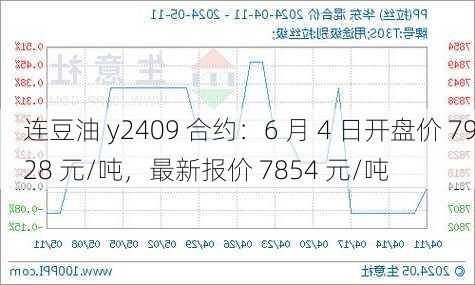 连豆油 y2409 合约：6 月 4 日开盘价 7928 元/吨，最新报价 7854 元/吨