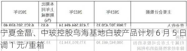 宁夏金晶、中玻控股乌海基地白玻产品计划 6 月 5 日上调 1 元/重箱