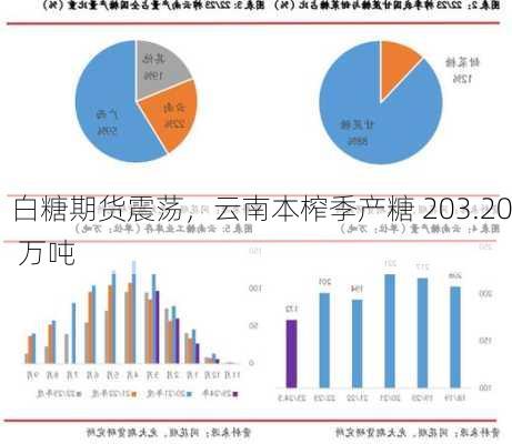 白糖期货震荡，云南本榨季产糖 203.20 万吨