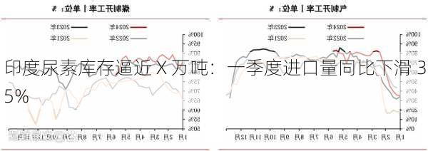 印度尿素库存逼近 X 万吨：一季度进口量同比下滑 35%