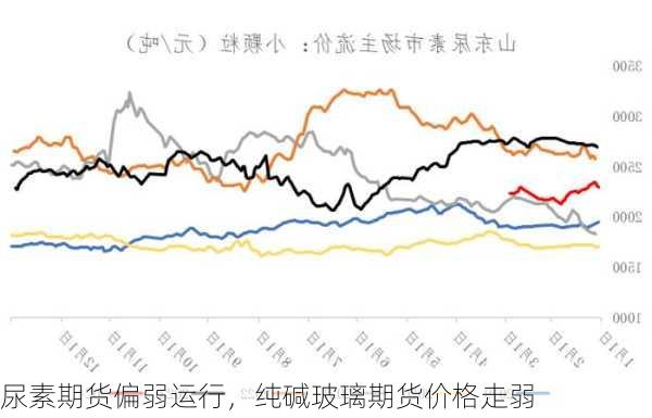 尿素期货偏弱运行，纯碱玻璃期货价格走弱