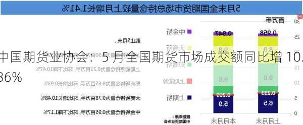 中国期货业协会：5 月全国期货市场成交额同比增 10.36%