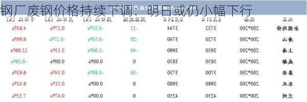 钢厂废钢价格持续下调：明日或仍小幅下行