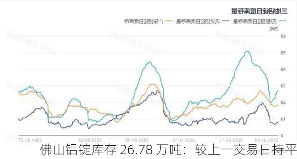 佛山铝锭库存 26.78 万吨：较上一交易日持平