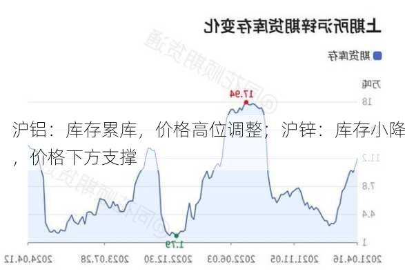 沪铝：库存累库，价格高位调整；沪锌：库存小降，价格下方支撑