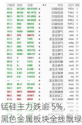 锰硅主力跌逾 5%，黑色金属板块全线飘绿