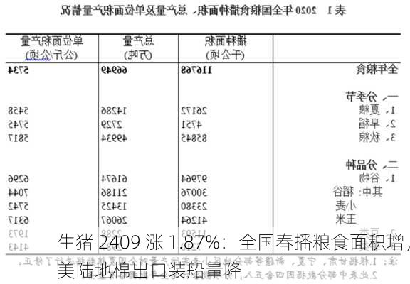 生猪 2409 涨 1.87%：全国春播粮食面积增，美陆地棉出口装船量降