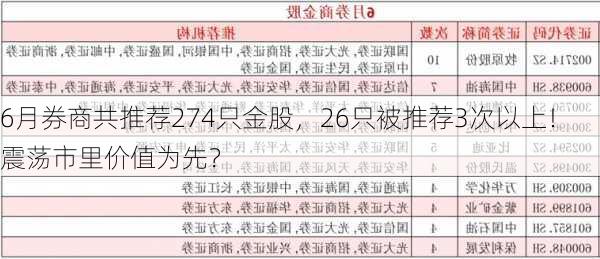 6月券商共推荐274只金股，26只被推荐3次以上！震荡市里价值为先？