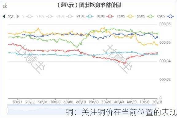 铜：关注铜价在当前位置的表现