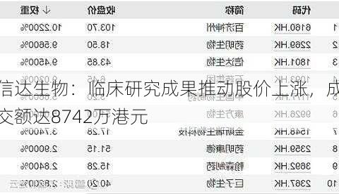 信达生物：临床研究成果推动股价上涨，成交额达8742万港元