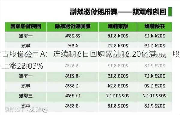 太古股份公司A：连续116日回购累计16.20亿港元，股价上涨22.03%