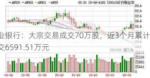 农业银行：大宗交易成交70万股，近3个月累计成交6591.51万元