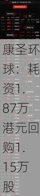 康圣环球：耗资1.87万港元回购1.15万股