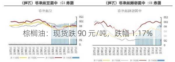 棕榈油：现货跌 90 元/吨，跌幅 1.17%