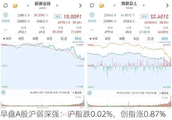 早盘A股沪弱深强：沪指跌0.02%，创指涨0.87%