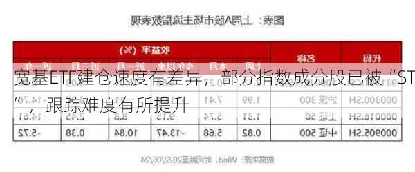 宽基ETF建仓速度有差异，部分指数成分股已被“ST”，跟踪难度有所提升