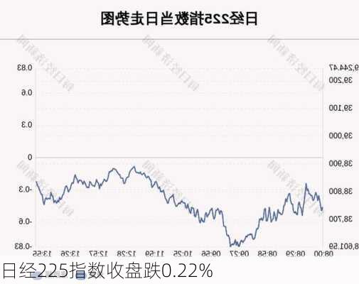 日经225指数收盘跌0.22%