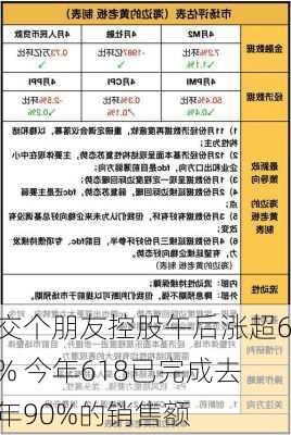 交个朋友控股午后涨超6% 今年618已完成去年90%的销售额