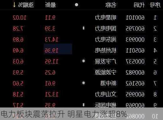 电力板块震荡拉升 明星电力涨超8%