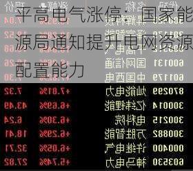 平高电气涨停：国家能源局通知提升电网资源配置能力