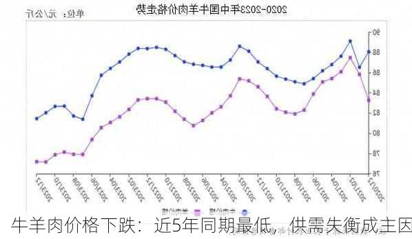 牛羊肉价格下跌：近5年同期最低，供需失衡成主因